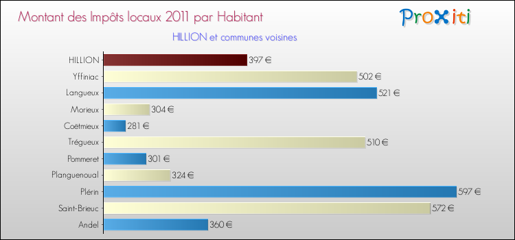 Montant des impôts locaux par Habitant pour HILLION et les communes proches Comparaison des impôts locaux par habitant pour HILLION et les communes voisines