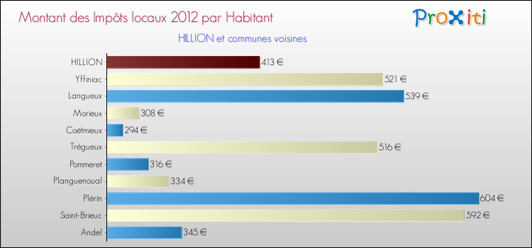 Montant des impôts locaux par Habitant pour HILLION et les communes proches Comparaison des impôts locaux par habitant pour HILLION et les communes voisines