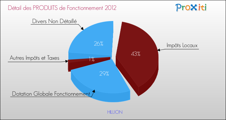 Décomposition du Budget de Fonctionnement 2012 de la commune de HILLION Budget de Fonctionnement 2012 pour la commune de HILLION