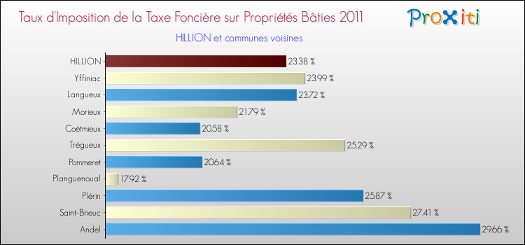 Taux d'imposition de la taxe foncière sur le bati 2011 pour HILLION et les communes proches Comparaison des taux d'imposition de la taxe foncière sur le bati 2011 pour HILLION et les communes voisines