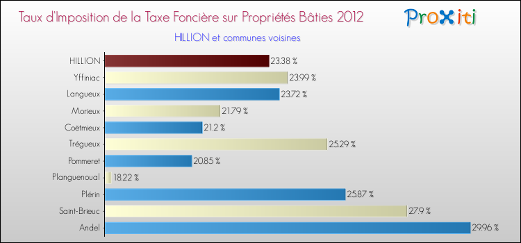 Taux d'imposition de la taxe foncière sur le bati 2012 pour HILLION et les communes proches Comparaison des taux d'imposition de la taxe foncière sur le bati 2012 pour HILLION et les communes voisines