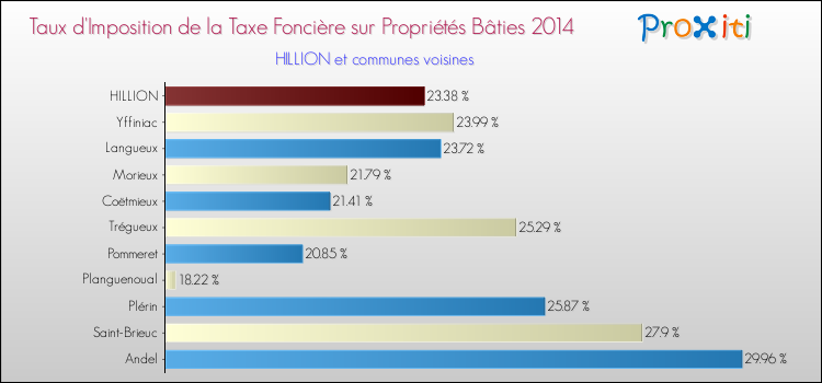 Taux d'imposition de la taxe foncière sur le bati 2014 pour HILLION et les communes proches Comparaison des taux d'imposition de la taxe foncière sur le bati 2014 pour HILLION et les communes voisines
