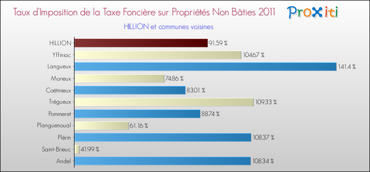Taux d'imposition de la taxe foncière sur les immeubles et terrains non batis 2011 pour HILLION et les communes proches Comparaison des taux d'imposition de la taxe foncière sur les immeubles et terrains non batis 2011 pour HILLION et les communes voisines