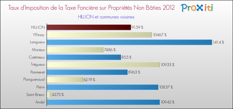 Taux d'imposition de la taxe foncière sur les immeubles et terrains non batis 2012 pour HILLION et les communes proches Comparaison des taux d'imposition de la taxe foncière sur les immeubles et terrains non batis 2012 pour HILLION et les communes voisines