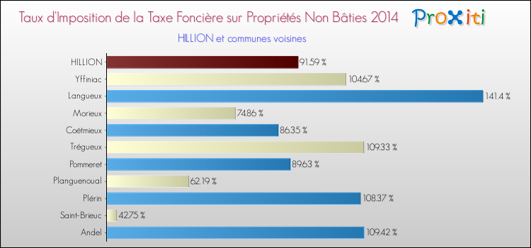 Taux d'imposition de la taxe foncière sur les immeubles et terrains non batis 2014 pour HILLION et les communes proches Comparaison des taux d'imposition de la taxe foncière sur les immeubles et terrains non batis 2014 pour HILLION et les communes voisines