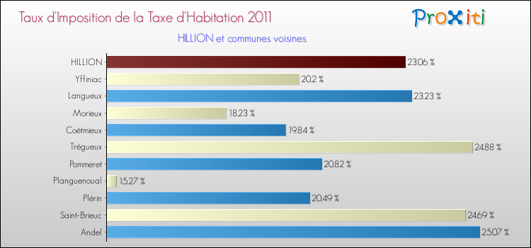 Taux d'imposition de la taxe d'habitation 2011 pour HILLION et les communes proches Comparaison des taux d'imposition de la taxe d'habitation 2011 pour HILLION et les communes voisines
