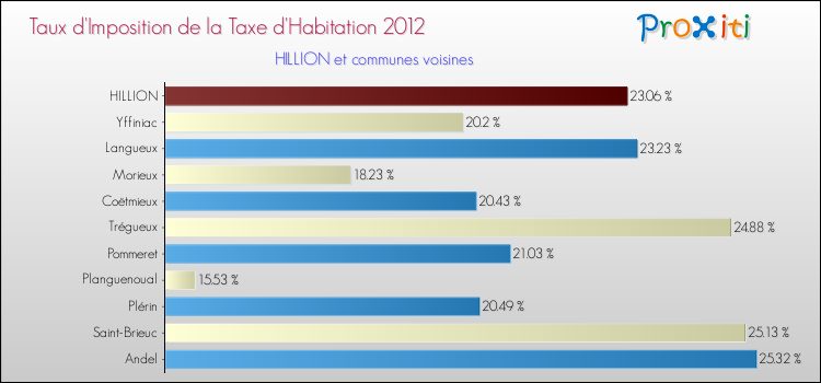 Taux d'imposition de la taxe d'habitation 2012 pour HILLION et les communes proches Comparaison des taux d'imposition de la taxe d'habitation 2012 pour HILLION et les communes voisines