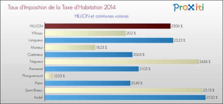Taux d'imposition de la taxe d'habitation 2014 pour HILLION et les communes proches Comparaison des taux d'imposition de la taxe d'habitation 2014 pour HILLION et les communes voisines