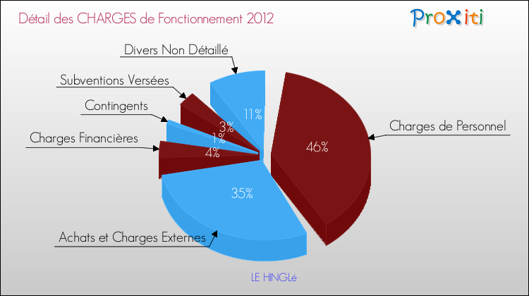 Décomposition des Charges de Fonctionnement 2012 de la commune de LE HINGLé Charges de Fonctionnement 2012 pour la commune de LE HINGLé