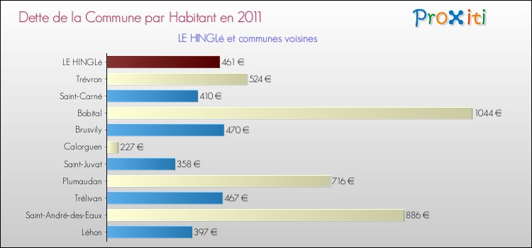 Dette par habitant de la commune en 2011 pour LE HINGLé et les communes proches Comparaison de la dette par habitant de la commune en 2011 pour LE HINGLé et les communes voisines