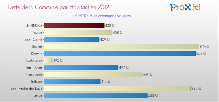 Dette par habitant de la commune en 2012 pour LE HINGLé et les communes proches Comparaison de la dette par habitant de la commune en 2012 pour LE HINGLé et les communes voisines