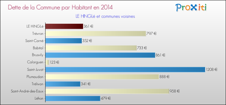 Dette par habitant de la commune en 2014 pour LE HINGLé et les communes proches Comparaison de la dette par habitant de la commune en 2014 pour LE HINGLé et les communes voisines