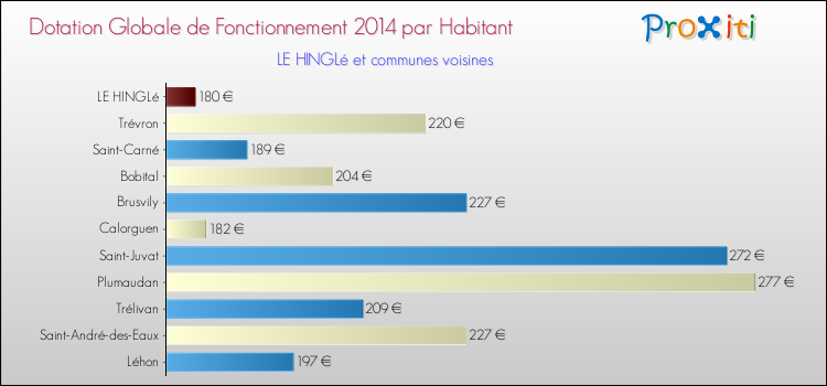 Montant des dotations globales de fonctionnement DGF par Habitant pour LE HINGLé et les communes proches en 2014. Comparaison des des dotations globales de fonctionnement DGF par habitant pour LE HINGLé et les communes voisines en 2014.