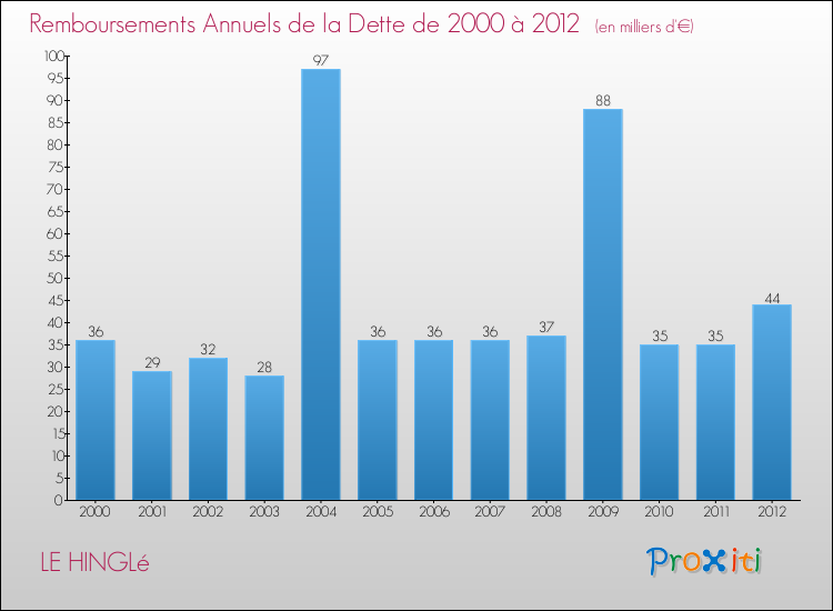Evolution de l'annuité de la dette pour la commune de LE HINGLé de 2000 à 2012 Annuités de la dette pour LE HINGLé de 2000 à 2012