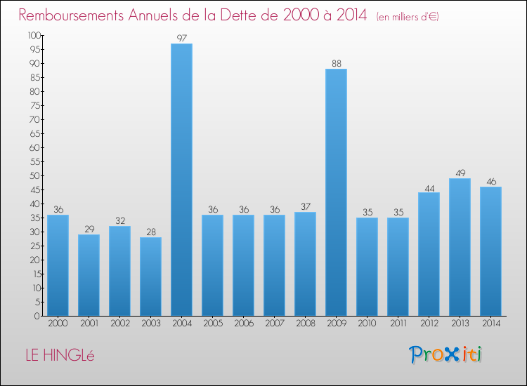 Evolution de l'annuité de la dette pour la commune de LE HINGLé de 2000 à 2014 Annuités de la dette pour LE HINGLé de 2000 à 2014