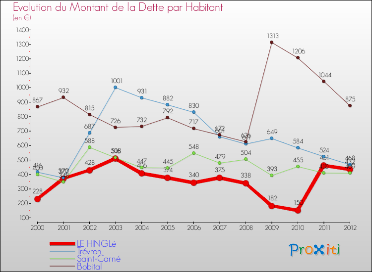Evolution de la dette par habitant pour la commune de LE HINGLé et les communes proches de 2000 à 2012 Comparaison de la dette par habitant pour LE HINGLé et les communes voisines de 2000 à 2012