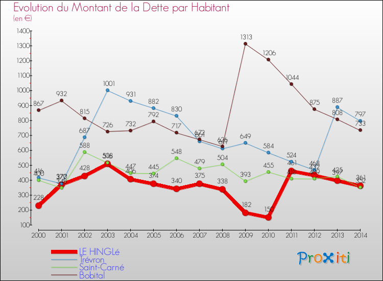Evolution de la dette par habitant pour la commune de LE HINGLé et les communes proches de 2000 à 2014 Comparaison de la dette par habitant pour LE HINGLé et les communes voisines de 2000 à 2014