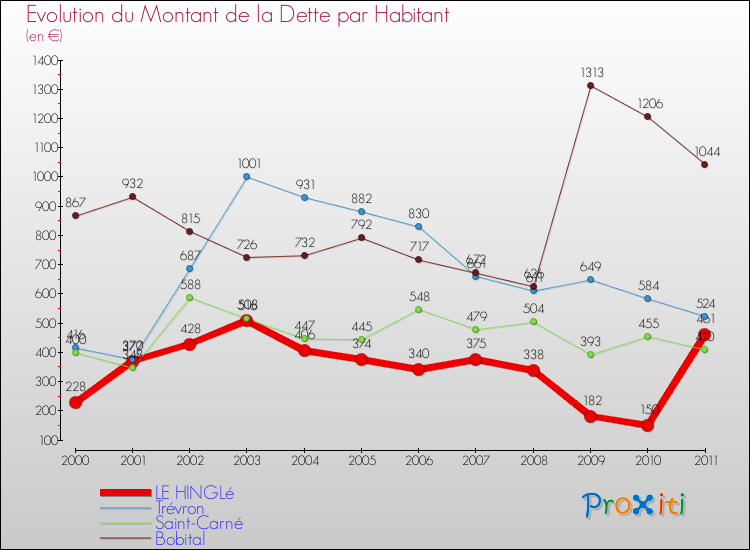Evolution de la dette par habitant pour la commune de LE HINGLé et les communes proches Comparaison de la dette par habitant pour LE HINGLé et les communes voisines