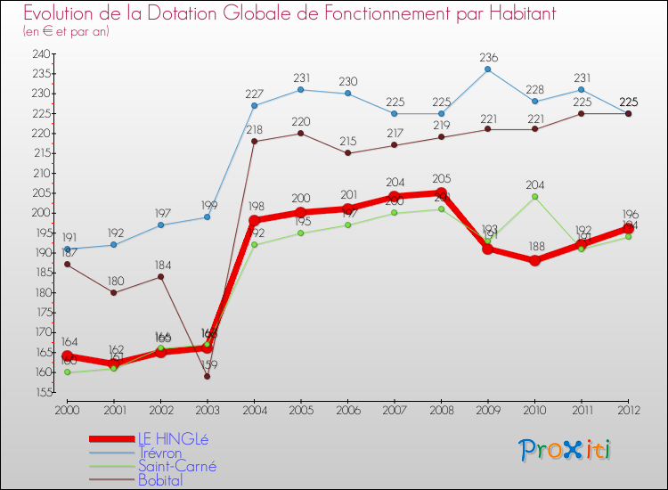 Evolution et montant de la dotation globale de fonctionnement par Habitant pour LE HINGLé et les communes proches Comparaison des dotations globales de fonctionnement par habitant pour LE HINGLé et les communes voisines