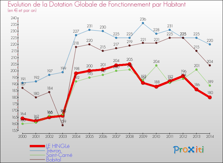 Evolution et montant de la dotation globale de fonctionnement par Habitant pour LE HINGLé et les communes proches de 2000 à 2014. Comparaison des dotations globales de fonctionnement par habitant pour LE HINGLé et les communes voisines de 2000 à 2014.