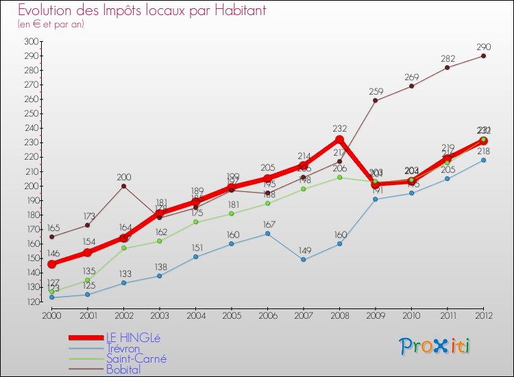 Evolution et montant des impôts locaux par Habitant pour LE HINGLé et les communes proches Comparaison des impôts locaux par habitant pour LE HINGLé et les communes voisines