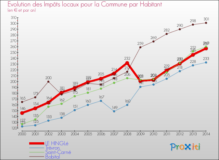 Evolution et montant des impôts locaux par Habitant pour LE HINGLé et les communes proches de 2000 à 2014 Comparaison des impôts locaux par habitant pour LE HINGLé et les communes voisines de 2000 à 2014