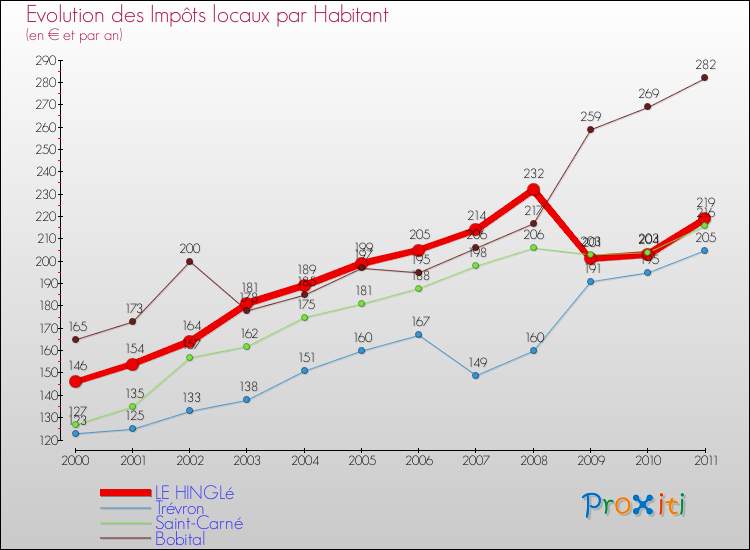 Evolution et montant des impôts locaux par Habitant pour LE HINGLé et les communes proches Comparaison des impôts locaux par habitant pour LE HINGLé et les communes voisines