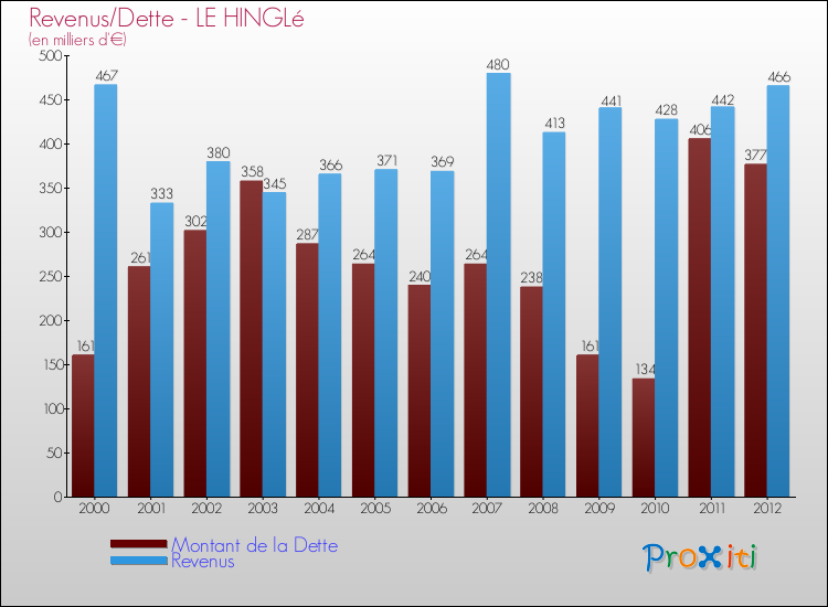 Evolution comparée de la dette et des revenus pour la commune de LE HINGLé de 2000 à 2012 Comparaison de la dette et des revenus pour LE HINGLé de 2000 à 2012