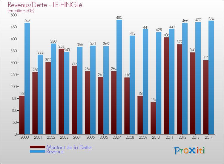 Evolution comparée de la dette et des revenus pour la commune de LE HINGLé de 2000 à 2014 Comparaison de la dette et des revenus pour LE HINGLé de 2000 à 2014