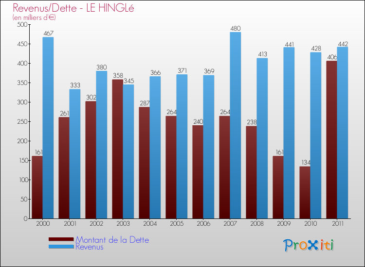 Evolution comparée de la dette et des revenus pour la commune de LE HINGLé de 2000 à 2011 Comparaison de la dette et des revenus pour LE HINGLé de 2000 à 2011