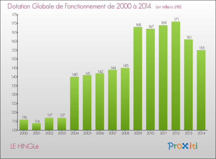 Evolution du montant de la Dotation Globale de Fonctionnement pour la commune de LE HINGLé de 2000 à 2014 Evolution du montant de la Dotation Globale de Fonctionnement pour LE HINGLé de 2000 à 2014