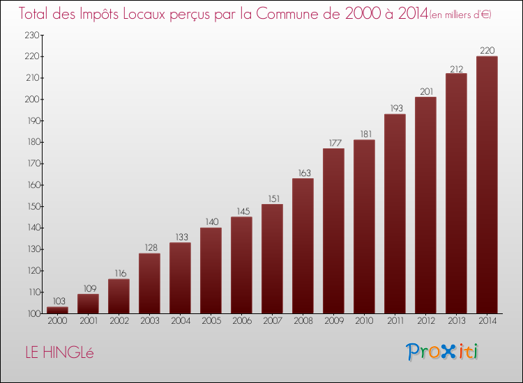 Evolution des Impôts Locaux pour la commune de LE HINGLé de 2000 à 2014 Evolution des Impôts Locaux pour LE HINGLé de 2000 à 2014