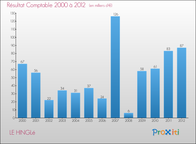 Evolution du résultat comptable pour la commune de LE HINGLé de 2000 à 2012 Evolution du résultat comptable pour LE HINGLé de 2000 à 2012