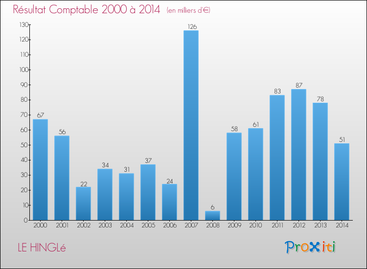 Evolution du résultat comptable pour la commune de LE HINGLé de 2000 à 2014 Evolution du résultat comptable pour LE HINGLé de 2000 à 2014