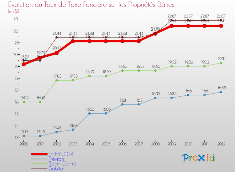 Evolution du taux de la taxe foncière sur le bati pour LE HINGLé et les communes proches de 2000 à 2012 Comparaison des taux de taxe foncière sur le bati pour LE HINGLé et les communes voisines de 2000 à 2012
