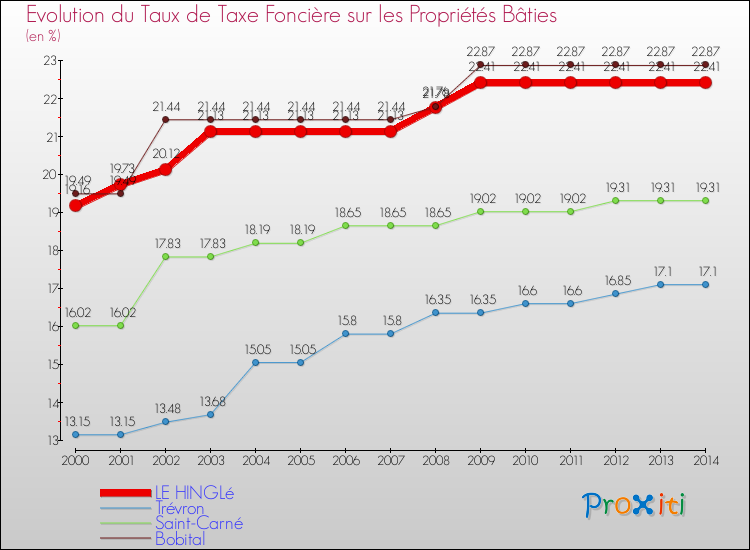 Evolution du taux de la taxe foncière sur le bati pour LE HINGLé et les communes proches de 2000 à 2014 Comparaison des taux de taxe foncière sur le bati pour LE HINGLé et les communes voisines de 2000 à 2014