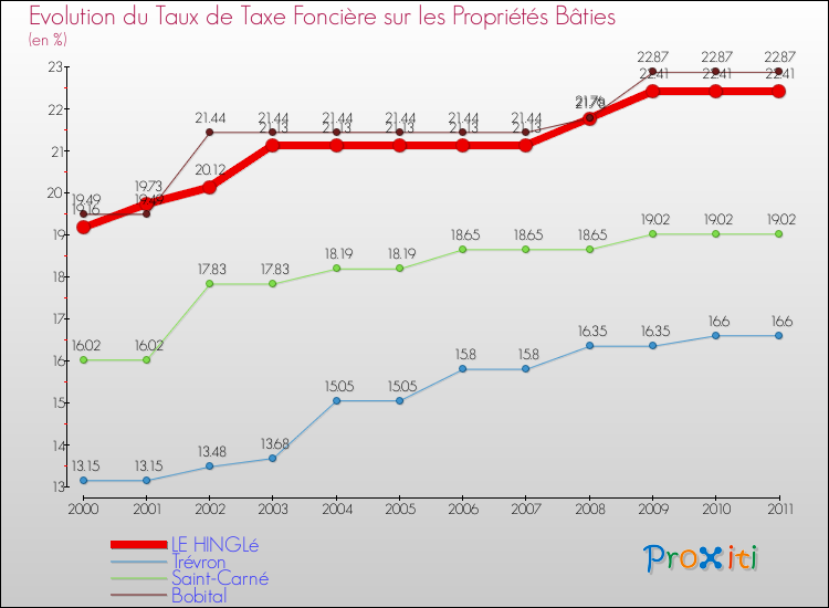 Evolution du taux de la taxe foncière sur le bati pour LE HINGLé et les communes proches Comparaison des taux de taxe foncière sur le bati pour LE HINGLé et les communes voisines