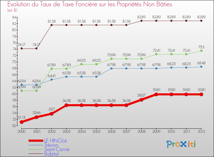 Evolution du taux de la taxe foncière sur les immeubles et terrains non batis pour LE HINGLé et les communes proches de 2000 à 2012 Comparaison des taux de la taxe foncière sur les immeubles et terrains non batis pour LE HINGLé et les communes voisines de 2000 à 2012