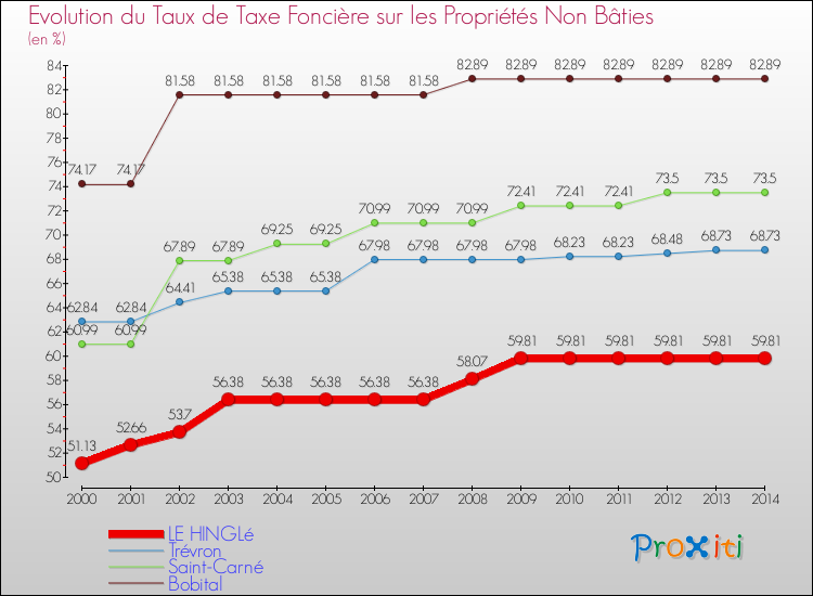 Evolution du taux de la taxe foncière sur les immeubles et terrains non batis pour LE HINGLé et les communes proches de 2000 à 2014 Comparaison des taux de la taxe foncière sur les immeubles et terrains non batis pour LE HINGLé et les communes voisines de 2000 à 2014