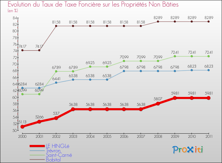 Evolution du taux de la taxe foncière sur les immeubles et terrains non batis pour LE HINGLé et les communes proches Comparaison des taux de la taxe foncière sur les immeubles et terrains non batis pour LE HINGLé et les communes voisines