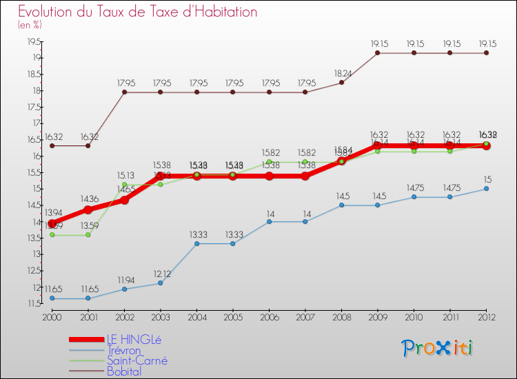 Evolution du taux de la taxe d'habitation pour LE HINGLé et les communes proches Comparaison des taux de la taxe d'habitation pour LE HINGLé et les communes voisines