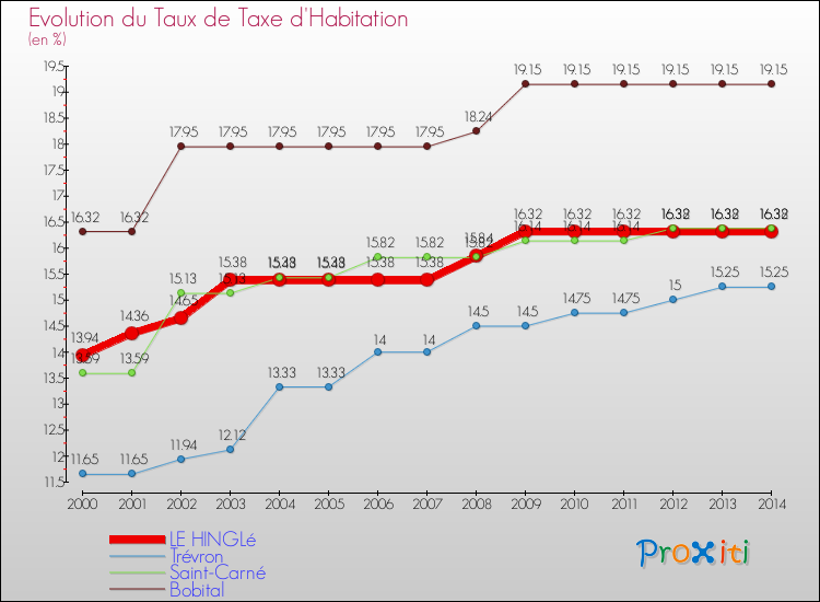 Evolution du taux de la taxe d'habitation pour LE HINGLé et les communes proches de 2000 à 2014 Comparaison des taux de la taxe d'habitation pour LE HINGLé et les communes voisines de 2000 à 2014