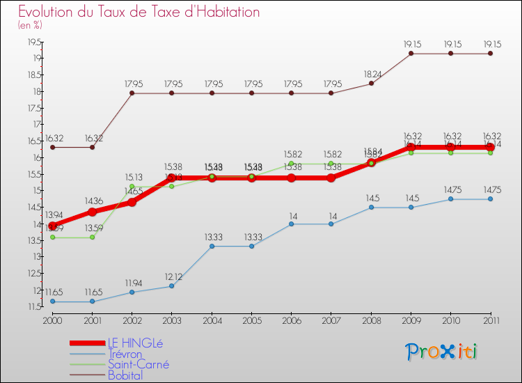 Evolution du taux de la taxe d'habitation pour LE HINGLé et les communes proches Comparaison des taux de la taxe d'habitation pour LE HINGLé et les communes voisines