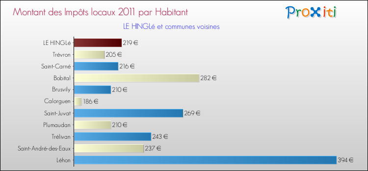 Montant des impôts locaux par Habitant pour LE HINGLé et les communes proches Comparaison des impôts locaux par habitant pour LE HINGLé et les communes voisines