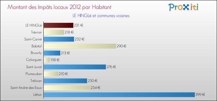 Montant des impôts locaux par Habitant pour LE HINGLé et les communes proches Comparaison des impôts locaux par habitant pour LE HINGLé et les communes voisines