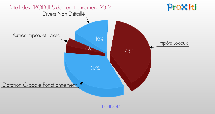 Décomposition du Budget de Fonctionnement 2012 de la commune de LE HINGLé Budget de Fonctionnement 2012 pour la commune de LE HINGLé