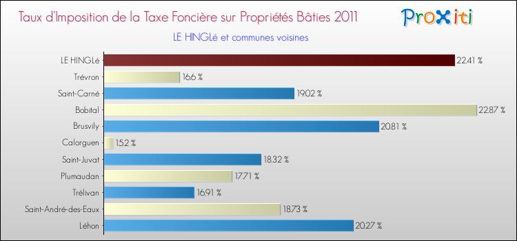 Taux d'imposition de la taxe foncière sur le bati 2011 pour LE HINGLé et les communes proches Comparaison des taux d'imposition de la taxe foncière sur le bati 2011 pour LE HINGLé et les communes voisines