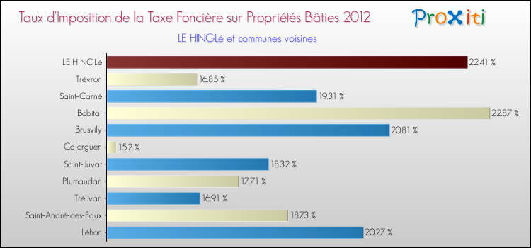 Taux d'imposition de la taxe foncière sur le bati 2012 pour LE HINGLé et les communes proches Comparaison des taux d'imposition de la taxe foncière sur le bati 2012 pour LE HINGLé et les communes voisines