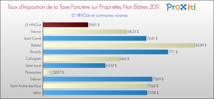 Taux d'imposition de la taxe foncière sur les immeubles et terrains non batis 2011 pour LE HINGLé et les communes proches Comparaison des taux d'imposition de la taxe foncière sur les immeubles et terrains non batis 2011 pour LE HINGLé et les communes voisines