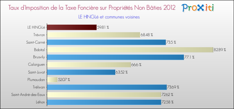 Taux d'imposition de la taxe foncière sur les immeubles et terrains non batis 2012 pour LE HINGLé et les communes proches Comparaison des taux d'imposition de la taxe foncière sur les immeubles et terrains non batis 2012 pour LE HINGLé et les communes voisines